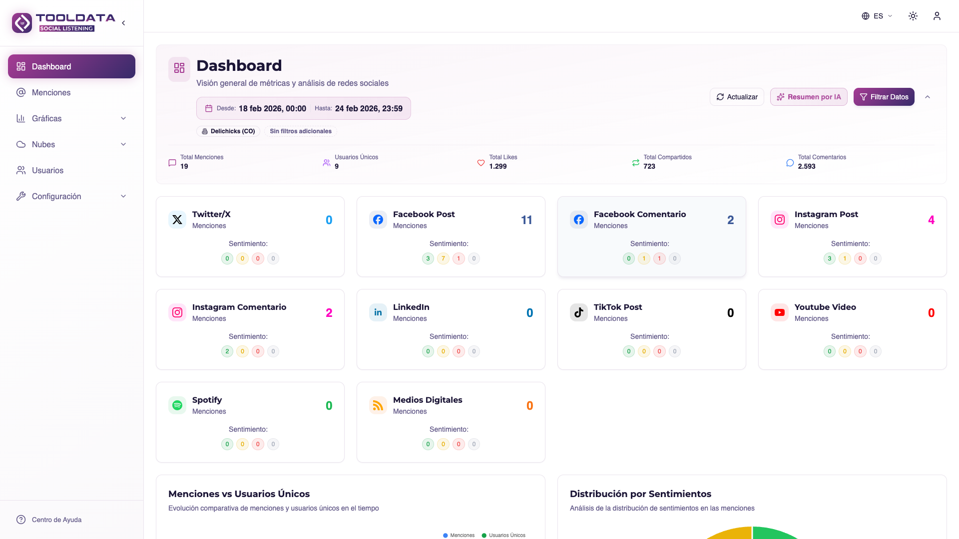 Vista general del dashboard de Social Listening